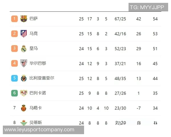 西甲最新积分榜分析马竞仍落后巴萨六分皇马紧随其后排名第二